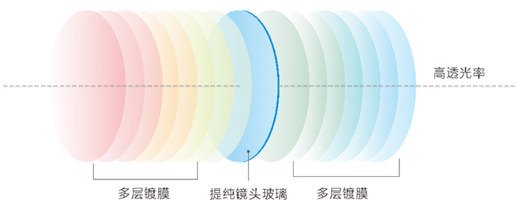 L3水準儀高效鍍膜鏡頭