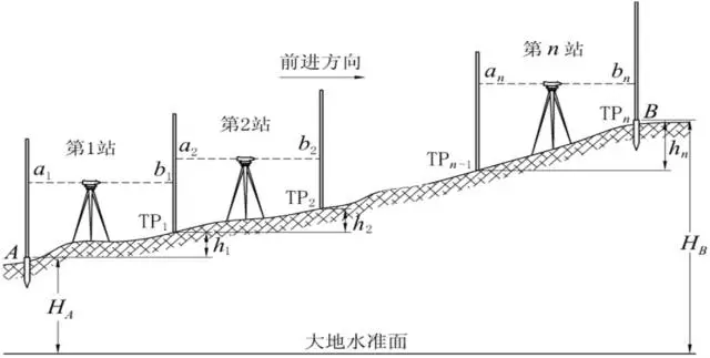 水準測量原理