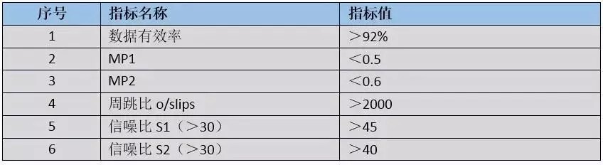 cors站數據質量分析